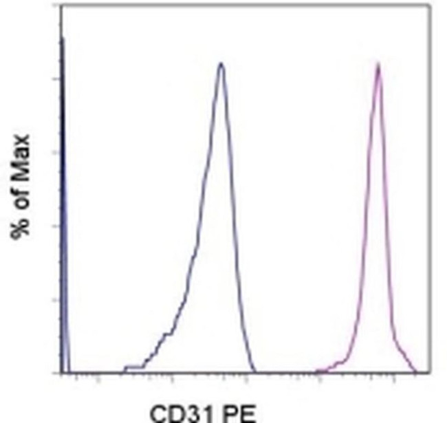 CD31 (PECAM-1) Antibody in Flow Cytometry (Flow)