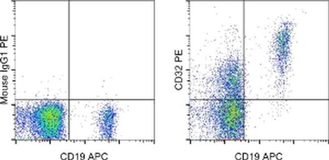 CD32 Antibody in Flow Cytometry (Flow)