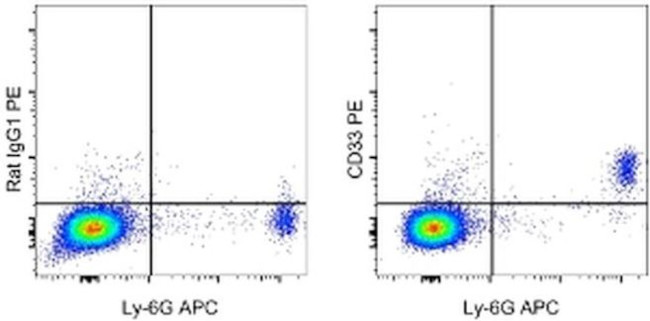 CD33 Antibody in Flow Cytometry (Flow)