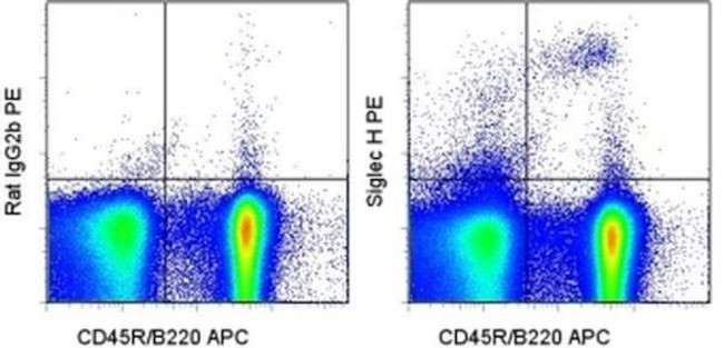 SIGLEC H Antibody in Flow Cytometry (Flow)