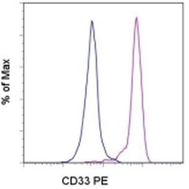 CD33 Antibody in Flow Cytometry (Flow)