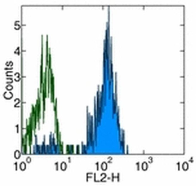 CD33 Antibody in Flow Cytometry (Flow)