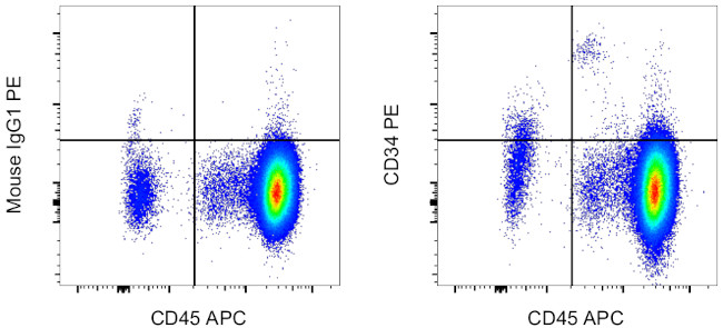 CD34 Antibody in Flow Cytometry (Flow)