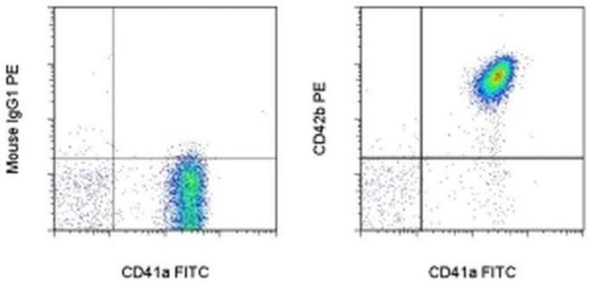 CD42b Antibody in Flow Cytometry (Flow)