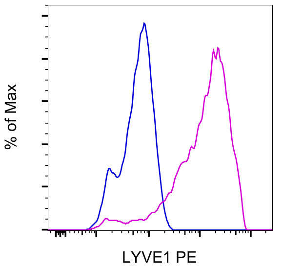 LYVE1 Antibody in Flow Cytometry (Flow)