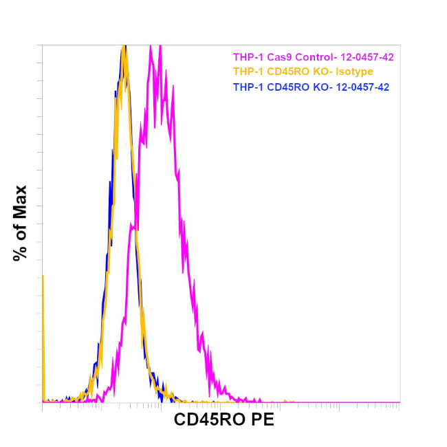 CD45RO Antibody in Flow Cytometry (Flow)