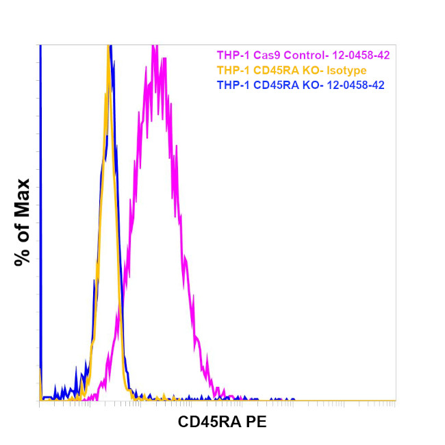 CD45RA Antibody in Flow Cytometry (Flow)