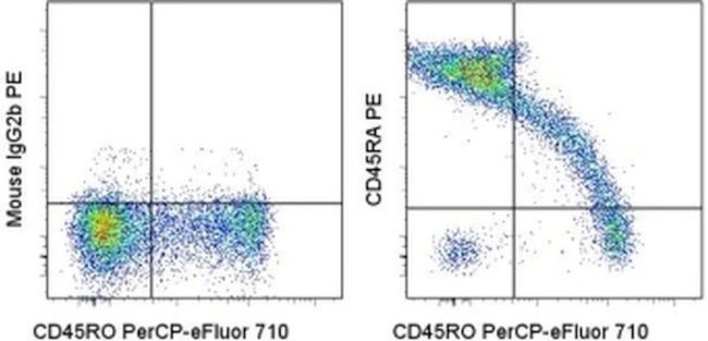 CD45RA Antibody in Flow Cytometry (Flow)