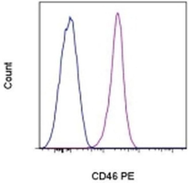 CD46 Antibody in Flow Cytometry (Flow)