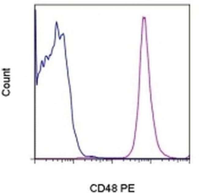 CD48 Antibody in Flow Cytometry (Flow)