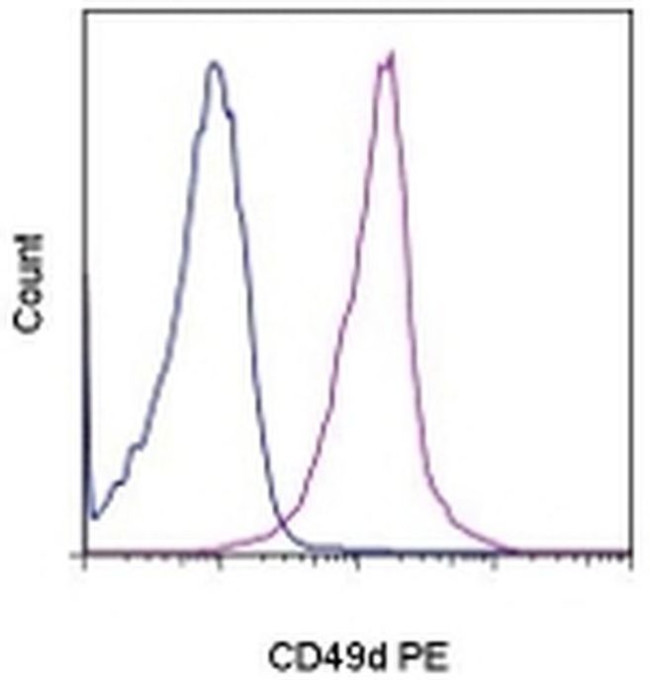 CD49d (Integrin alpha 4) Antibody in Flow Cytometry (Flow)