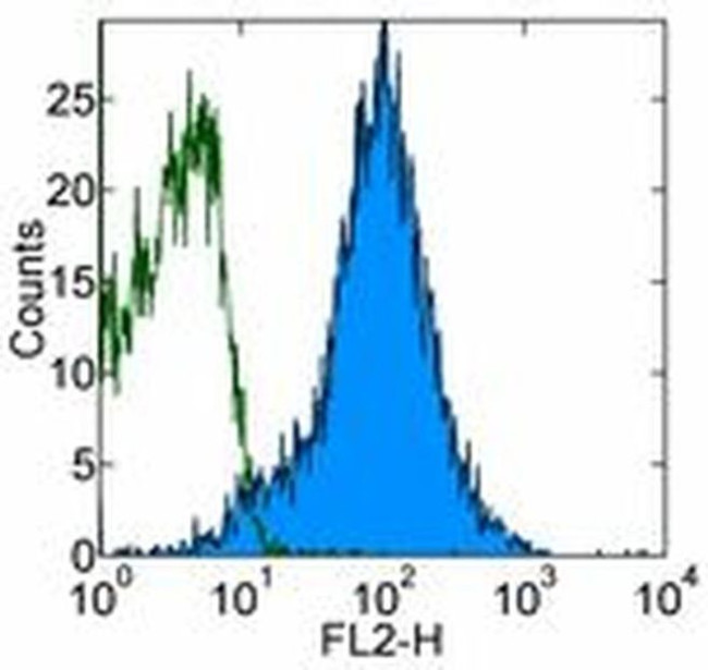 CD54 (ICAM-1) Antibody in Flow Cytometry (Flow)