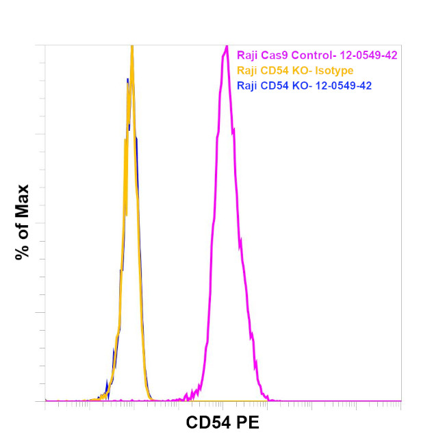 CD54 (ICAM-1) Antibody in Flow Cytometry (Flow)