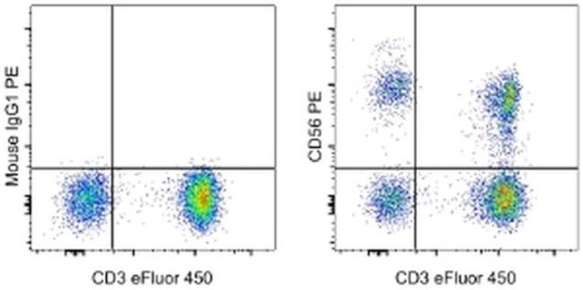 CD56 (NCAM) Antibody in Flow Cytometry (Flow)