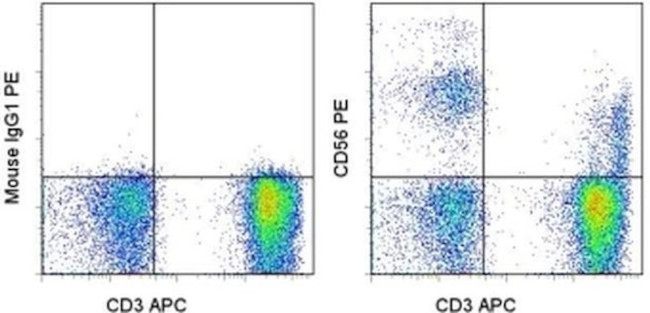 CD56 (NCAM) Antibody in Flow Cytometry (Flow)