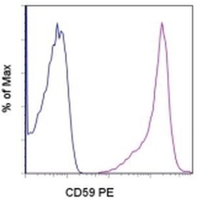 CD59 (Protectin) Antibody in Flow Cytometry (Flow)