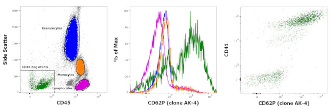 CD62P (P-Selectin) Antibody in Flow Cytometry (Flow)