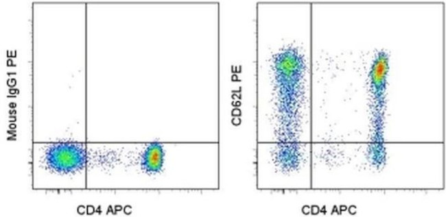 CD62L (L-Selectin) Antibody in Flow Cytometry (Flow)