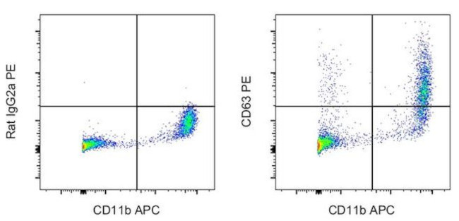 CD63 Antibody in Flow Cytometry (Flow)