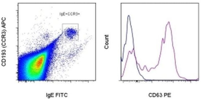 CD63 Antibody in Flow Cytometry (Flow)