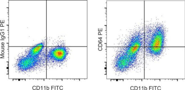 CD64 Antibody in Flow Cytometry (Flow)