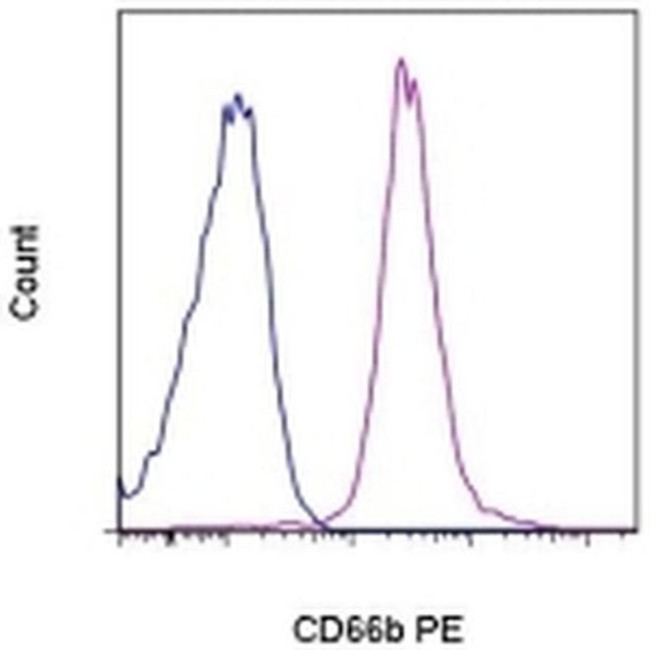 CD66b Antibody in Flow Cytometry (Flow)