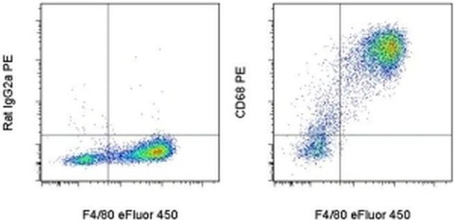 CD68 Antibody in Flow Cytometry (Flow)