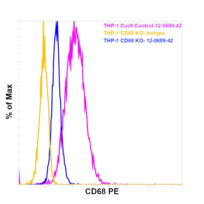 CD68 Antibody in Flow Cytometry (Flow)