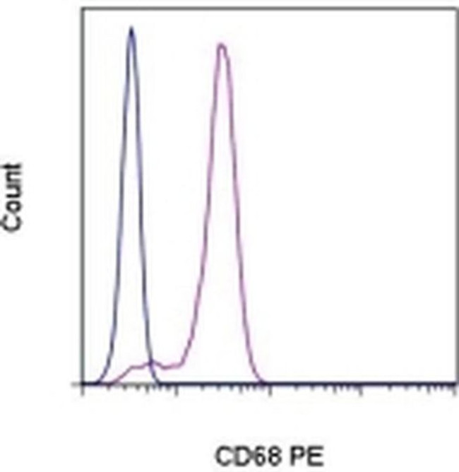 CD68 Antibody in Flow Cytometry (Flow)