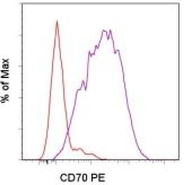 CD70 Antibody in Flow Cytometry (Flow)