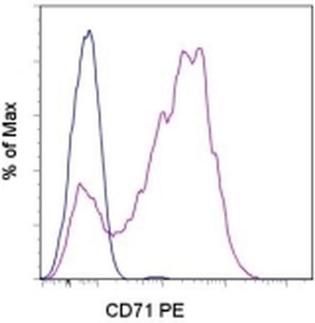 CD71 (Transferrin Receptor) Antibody in Flow Cytometry (Flow)