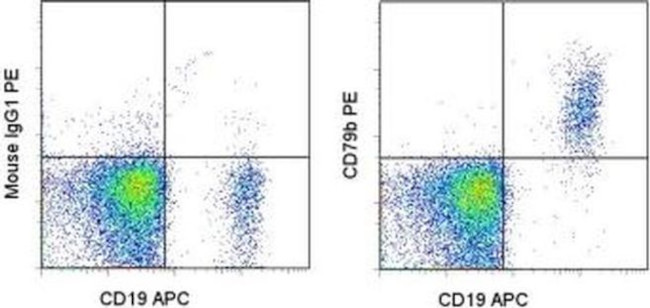 CD79b Antibody in Flow Cytometry (Flow)