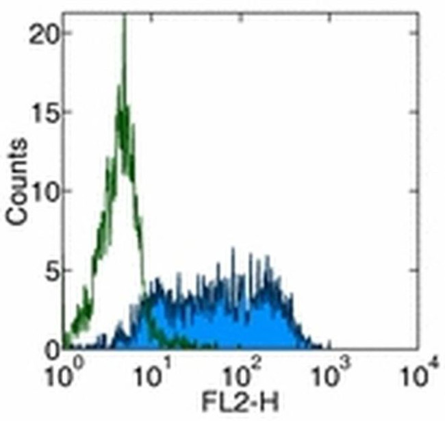 CD80 (B7-1) Antibody in Flow Cytometry (Flow)