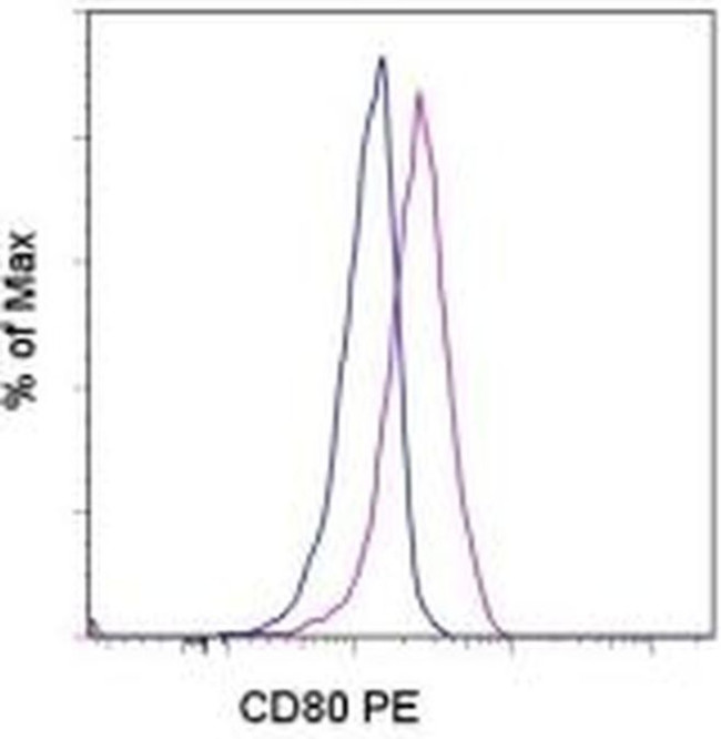 CD80 (B7-1) Antibody in Flow Cytometry (Flow)