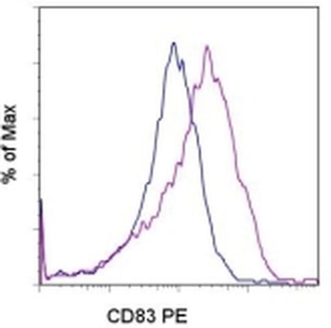 CD83 Antibody in Flow Cytometry (Flow)