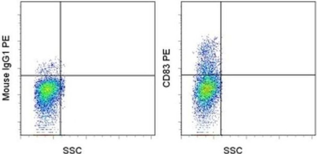 CD83 Antibody in Flow Cytometry (Flow)