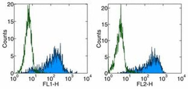 CD86 (B7-2) Antibody in Flow Cytometry (Flow)