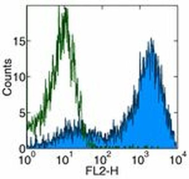 CD86 (B7-2) Antibody in Flow Cytometry (Flow)