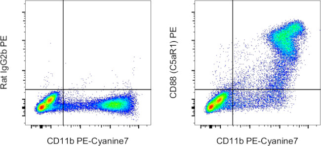 CD88 (C5aR1) Antibody in Flow Cytometry (Flow)