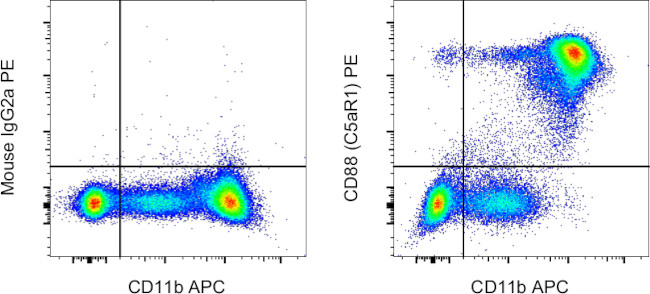 CD88 (C5aR1) Antibody in Flow Cytometry (Flow)