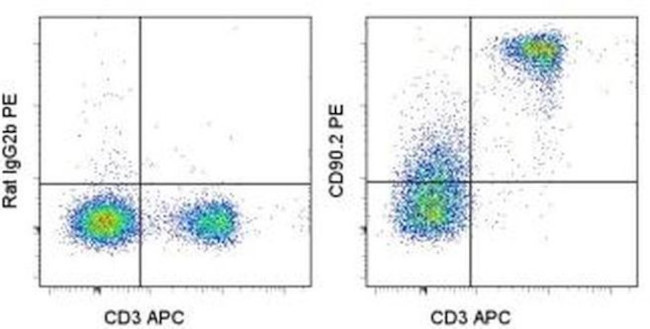 CD90.2 (Thy-1.2) Antibody in Flow Cytometry (Flow)