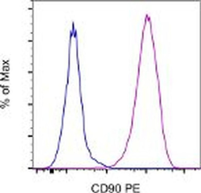 CD90 (Thy-1) Antibody in Flow Cytometry (Flow)