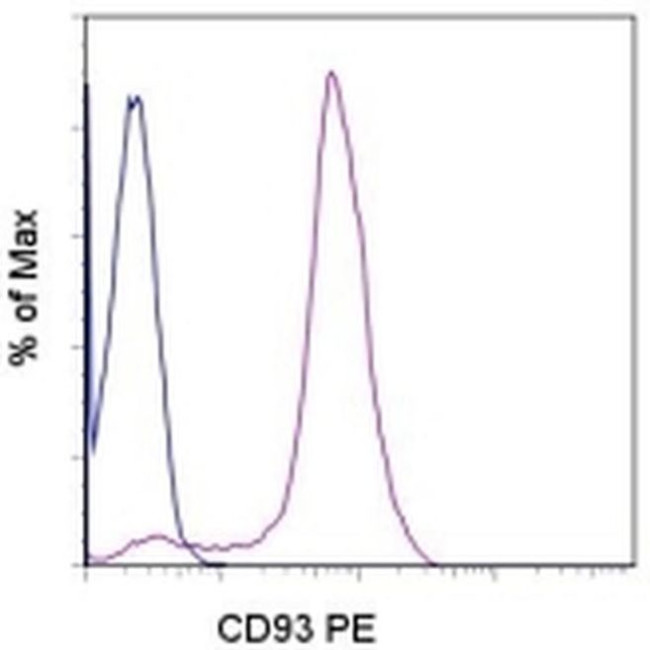 CD93 (AA4.1) Antibody in Flow Cytometry (Flow)