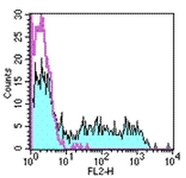 CD94 Antibody in Flow Cytometry (Flow)