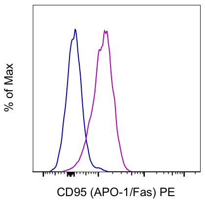 CD95 (APO-1/Fas) Antibody in Flow Cytometry (Flow)