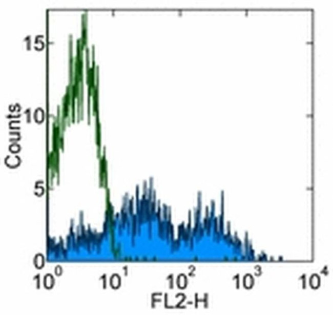 CD95 (APO-1/Fas) Antibody in Flow Cytometry (Flow)