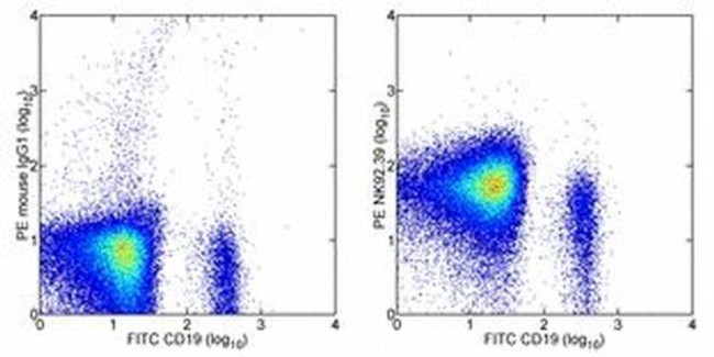 CD96 (TACTILE) Antibody in Flow Cytometry (Flow)