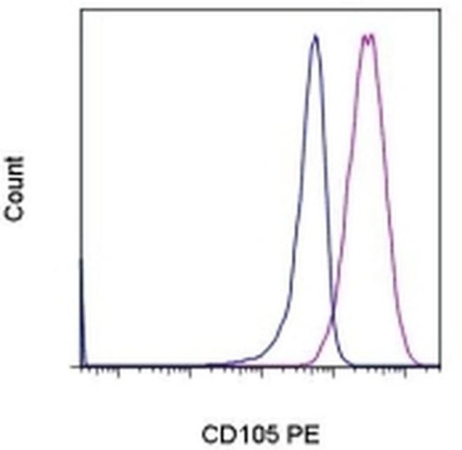 CD105 (Endoglin) Antibody in Flow Cytometry (Flow)