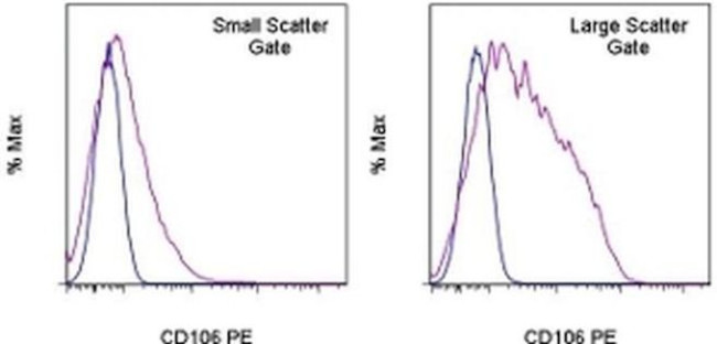 CD106 (VCAM-1) Antibody in Flow Cytometry (Flow)