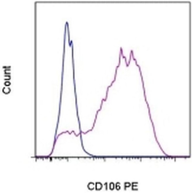 CD106 (VCAM-1) Antibody in Flow Cytometry (Flow)